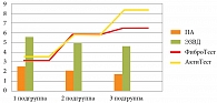 Рис. 2. Динамика показателей ЭЗВД в зависимости от стадии фиброза и степени активности НАСГ у больных, получавших Сиофор и Урдоксу (III группа)