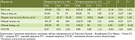 Таблица 3. Морфометрическая характеристика пациентов женского пола первой и второй групп сравнения