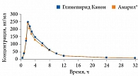 Рис. 5. Усредненная динамика концентрации глимепирида в плазме крови после приема сравниваемых препаратов (в линейных координатах)