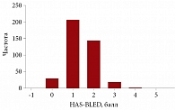 Рис. 2. Распределение пациентов, включенных в исследование, в зависимости от баллов по шкале HAS-BLED