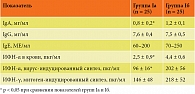 Таблица 5. Динамика иммунологических показателей у детей с повторными ОРВИ и ИАР через год наблюдения