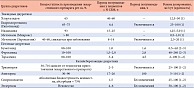 Таблица 3. Показатели фармакокинетики и режим дозирования диуретиков у пациентов с ХБП