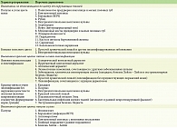 Таблица 2. Клиническая классификация проявлений в области вульвы при дерматологических нарушениях ISSVD, 2011 (по [13])