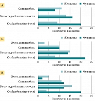 Рис. 3. Интенсивность острого болевого синдрома у пациентов обоего пола по шкалам ВАШ (А), ЦРШ (Б), ВШМ (В)