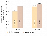 Рис. 1. Эффективность лефлуномида по сравнению с метотрексатом в течение двух лет терапии РА