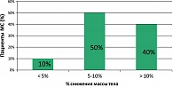 Рисунок 1. Количество больных МС, достигших клинически значимого снижения МТ (на 5-10%) на фоне терапии Редуксином