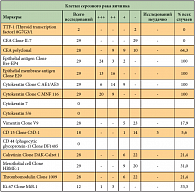 Таблица 1. Иммуноцитохимические исследования при карциноматозном плеврите больных серозным раком яичника