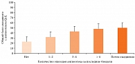 Рис. 1. Увеличение общего балла AE-QoL по мере увеличения частоты приступов ангиоотека