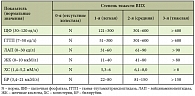 Таблица 2. Классификация внутрипеченочного холестаза по степени тяжести