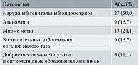 Таблица 3. Встречаемость гинекологической патологии у пациенток с ТЭ