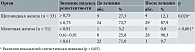 Таблица 7. Индекс резистентности до и после лечения препаратом Мастопол® пациенток с кистозными очагами