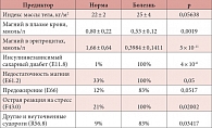 Таблица 10. Предикторы состояния «I47.9 Пароксизмальная тахикардия неуточненная» у женщин 18–45 лет (n = 10, 1,5%)