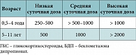 Таблица 3. Эквипотентные суточные дозы (мкг) будесонида суспензии для базисной терапии бронхиальной астмы  у детей, в зависимости от возраста