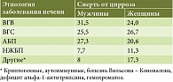Таблица 1. Смертность от цирроза в зависимости от этиологии заболевания печени, %