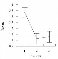 Рис. 5. Динамика оценки функции мочевого пузыря на фоне приема препарата Уротол (средний балл)