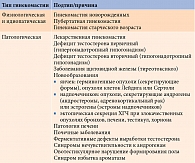 Таблица 1. Классификация гинекомастии