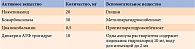 Таблица 1. Состав препарата Кокарнит