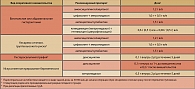 Таблица 2. Режимы АП при различных видах вмешательств  в акушерско-гинекологической практике (1, 4 с изменениями)