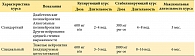 Таблица 3. Тактика применения АЛК для лечения полинейропатий