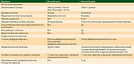 Таблица 1. Клинические и морфологические факторы риска рецидива плоскоклеточного рака кожи