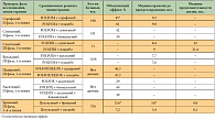 Таблица 2. Исследования эффективности применения некоторых антиангиогенных препаратов