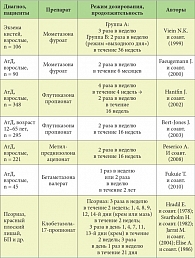 Таблица 2. Режимы дозирования и продолжительность  «проактивной» терапии