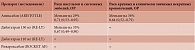 Таблица 6. Преимущества в эффективности и безопасности НОАК перед варфарином у пациентов с фибрилляцией предсердий старше 75 лет в ключевых исследованиях (только достоверные различия)