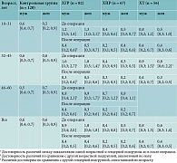 Таблица 3. Показатели лейкоцитарного индекса интоксикации