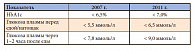 Таблица 1. Целевые показатели гликемического контроля, рекомендованные IDF
