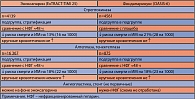 Таблица. Однонедельное введение эноксапарина и фондапаринукса при тромболитической терапии и исходы за 30 суток: анализ подгрупп в исследованиях ExTRACT-TIMI 25 и OASIS-6.