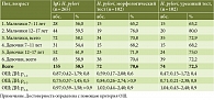 Таблица 1. Распространенность H. pylori у детей разных возрастных групп
