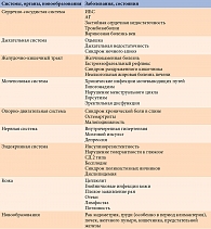 Таблица 1. Заболевания и состояния, обусловленные ожирением