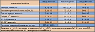 Таблица 1. Показатели углеводного и липидного обмена, уровень суточной микроальбуминурии у больных СД типа 2 с коронарной болезнью сердца (M ± SD)