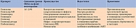 Таблица 2. Сравнительная эффективность, преимущества и недостатки ПСМ