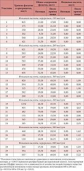 Таблица 3. Концентрации фолатов в крови у 30 пожилых участников эксперимента до и после перорального приема фолиевой кислоты с хлебом