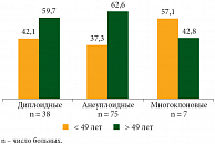 Рис. 1. Распределение (%) больных РШМ по возрасту  в зависимости от плоидности опухоли