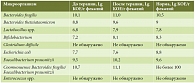 Таблица 6. Динамика показателей микробиоты у пациентов второй группы на фоне проводимой терапии (последовательное назначение пробиотика с АБТ)
