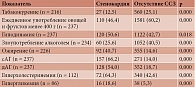 Выявляемость факторов риска у больных СН и у лиц без ССЗ, абс. (%)