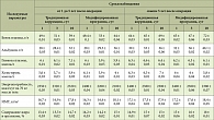Таблица 2. Эффективность нутриционной коррекции после обширных резекций кишечника в отдаленном периоде у больных с метаболическими нарушениями типа F