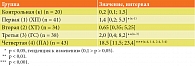 Таблица 2. Показатели СРБ (мг/л) при воспалительном диапазоне ≥ 10 мг/л