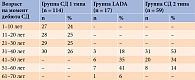 Таблица 2. Количество пациентов в разных группах в зависимости от возраста дебюта СД