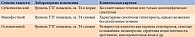 Таблица 2. Классификация первичного гипотиреоза по степени тяжести