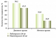 Рис. 3. Сравнительная эффективность рабепразола в поддержании pH > 4 днем и ночью