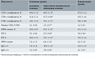 Таблица 2. Показатели иммунной системы у пациенток до и после комбинированного лечения