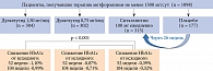 Рис. 8. Динамика уровня HbA1c в исследовании AWARD-5