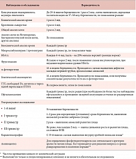 Таблица 2. Обследования, проводимые во время беременности и их периодичность