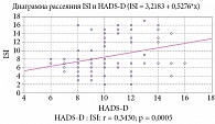 Рис. 4. Корреляционные связи ISI и HADS-D