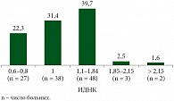 Рис. 2. Распределение (%) больных РШМ в зависимости от ИДНК опухоли