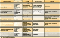 Таблица 6. Рекомендации по предоперационной антибактериальной профилактике в урологии (рекомендации Европейской урологической ассоциации)