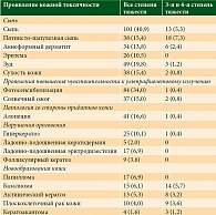 Таблица 1. Структура нежелательных явлений на фоне комбинированной терапии вемурафенибом и кобиметинибом, абс. (%) [3]